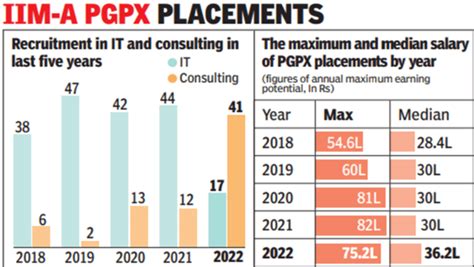IIM-Ahmedabad placements: IT loses top spot, salary up by 21% ...