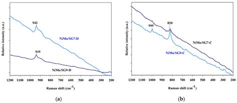 Impact of Impregnation pH on NiMo Surface Species in Al2O3-Supported ...