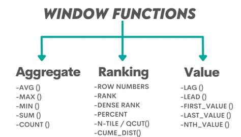 SQL Windows Function by Chandoo 的图像结果