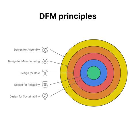 Image result for DFM Bad Example