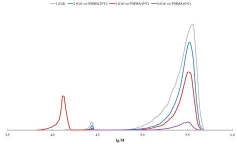 Scaffold Chemical Model Based on Collagen—Methyl Methacrylate Graft ...