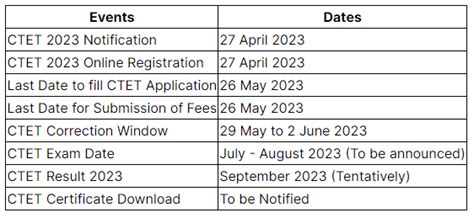 CTET Application Form Correction Window - CTET and State TET PDF Download
