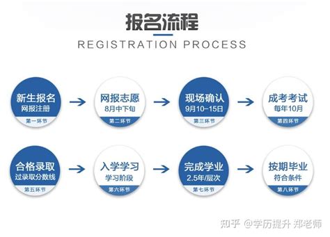 2023年安徽省成人高起专报名条件及报名流程 - 知乎