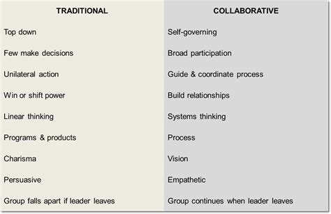 Collaborative Leadership Study Methods 的图像结果
