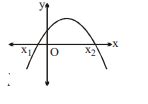 Consider the graph of quadratic trinomial y=a x2+b x+c as shown below ...