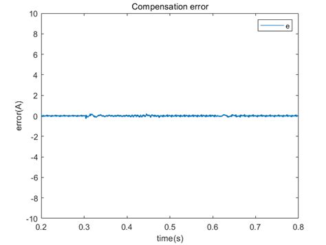 Image result for Dynamic Error Graph
