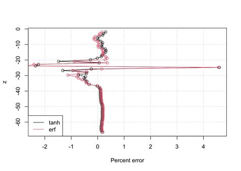 Image result for How to Graph the Error Function