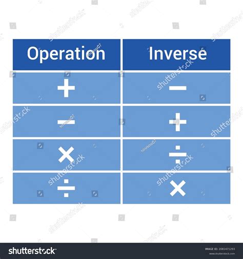 Image result for Inverse Operations