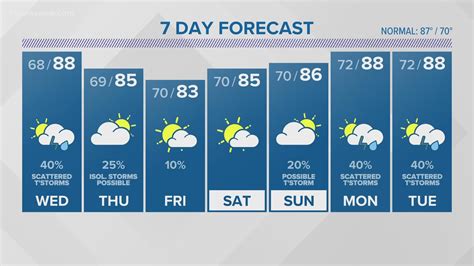 7 Day Forecast | 13newsnow.com