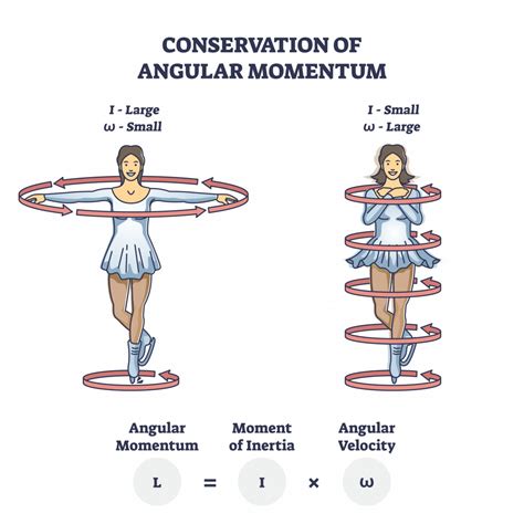 What Is Angular Momentum? » ScienceABC