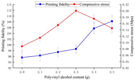 Formulation Optimization of GG/SS/PVA/GEL Composite Hydrogels for ...
