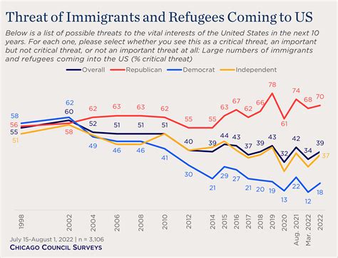 Immigration Line Graph