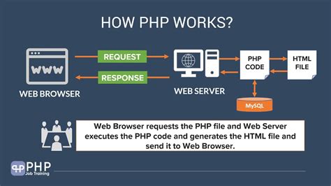 【PHP教程】使用 PHP 实现网页交互