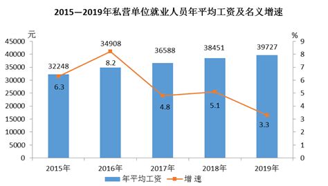 2019年青海省私营单位就业人员年平均工资39727元
