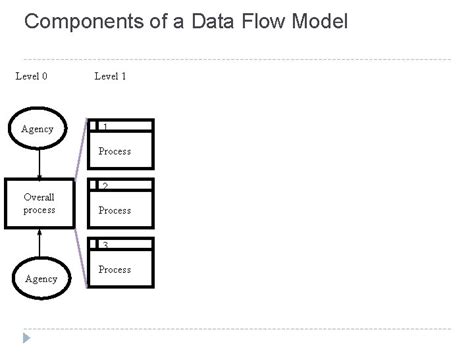 Image result for Data Flow Document Example
