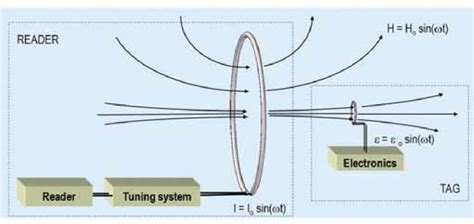 Inductive Coupling 的图像结果