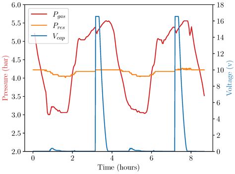 Thermal Energy Harvesting from Slow Variations in Environmental ...