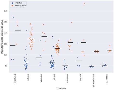 Bioinformatic Analysis of Ixodes ricinus Long Non-Coding RNAs Predicts ...