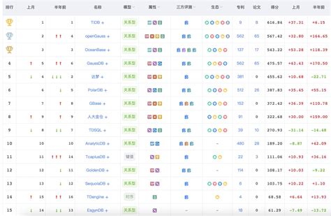 2022年4月中国数据库排行榜：华为GaussDB 挺进前四，榜单前八得分扶摇直上 | HeapDump性能社区