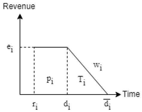 Order Acceptance and Scheduling Problem with Carbon Emission Reduction ...