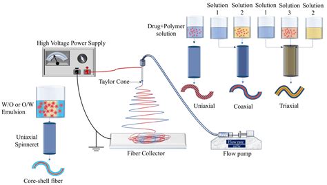 Electrospinning for Drug Delivery Systems | Encyclopedia MDPI