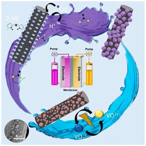 Preparation and Electrocatalytic Activity of a Cobalt Mixed Nitrogen 3D ...