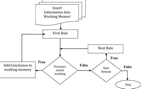 Image result for Forward Chaining Method Procedure