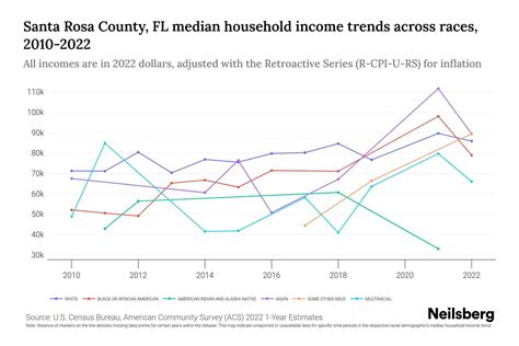 Santa Rosa County, FL Median Household Income By Race - 2025 Update ...
