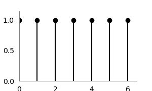 Image result for Pyplot Stem Plot