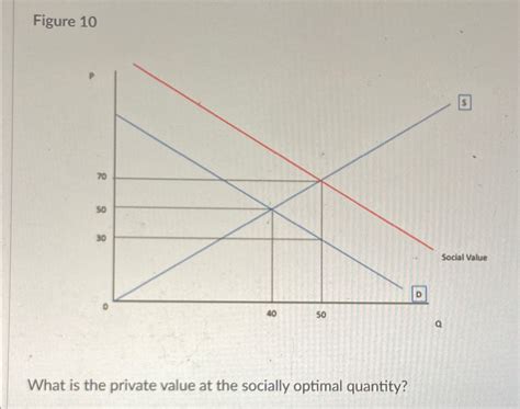 Solved Figure 10What is the private value at the socially | Chegg.com