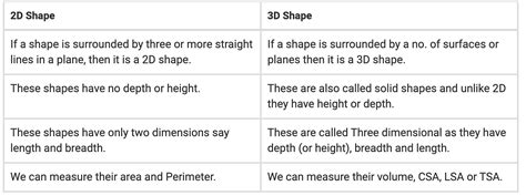Mensuration: Volume, Surface Area and Solid Figures - CSAT Preparation ...