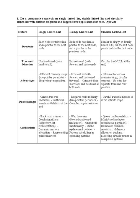 Unit 2 Part B - Unit 2 part b - Do a comparative analysis on singly ...
