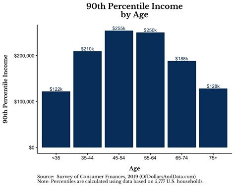 How Much Income Do You Need to Be Rich?