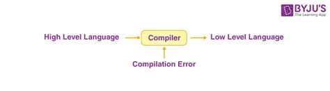 Image result for Compiler Function