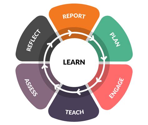 Image result for Its Learning Learning