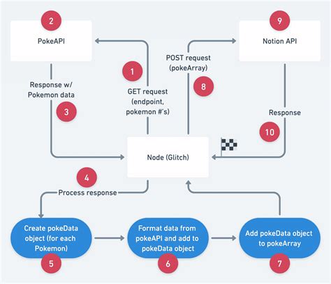 Image result for API Crash Course