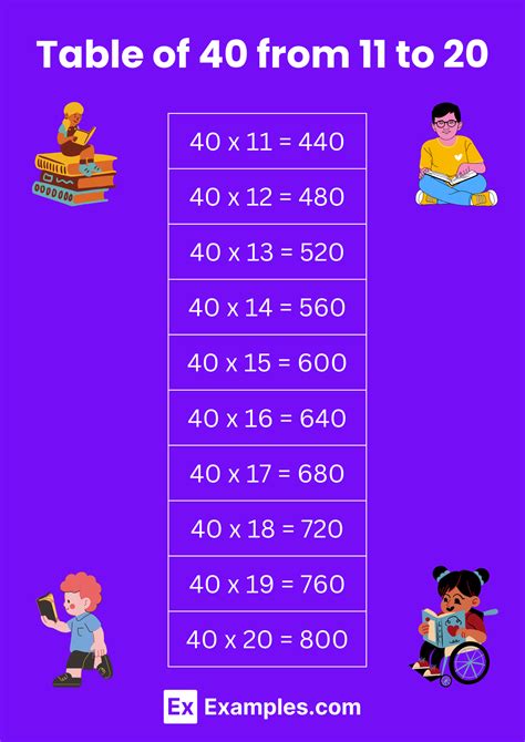 Multiplication Table of 40 - Solved Examples, PDF