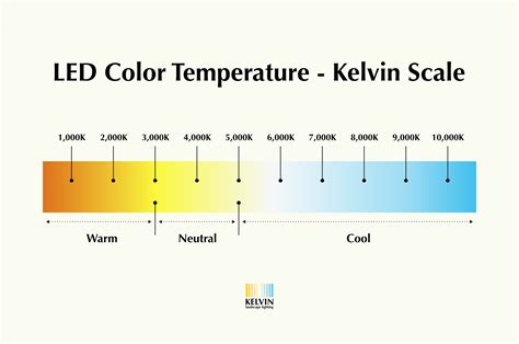 Image result for LED Light Color Temperature Chart