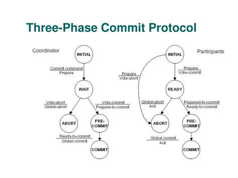 Image result for Three-Phase Commit Protocol Example
