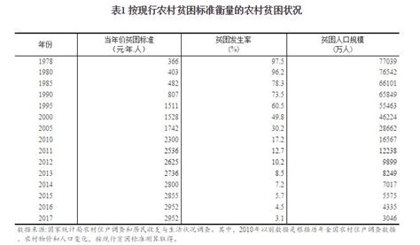 扶贫开发成就举世瞩目 脱贫攻坚取得决定性进展_部门政务_中国政府网