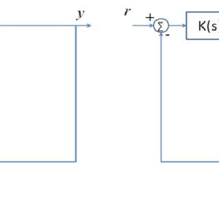 Image result for Closed Control Loop Structure