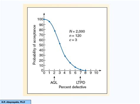 Image result for Single Sampling Plan