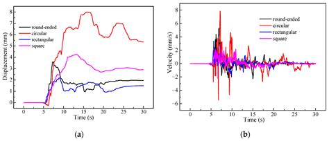 Numerical Analysis of the Dynamic Response of Concrete Bridge Piers ...