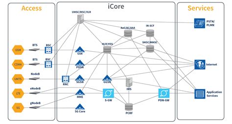 Image result for IP Core Network