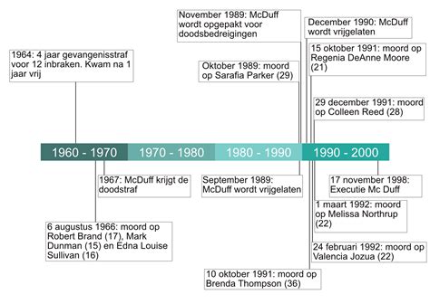 McDuff, Kenneth Allen – seriemoordenaars.net