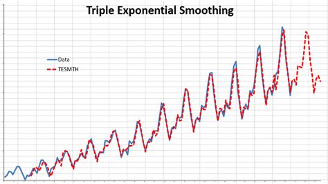Image result for Winters Exponential Smoothing