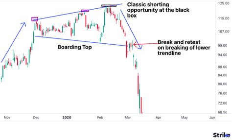 Image result for Charting Patterns