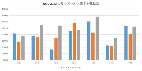 2022高考各省市一本上线率曝光，重庆上线率如何？_人数_统考_数据
