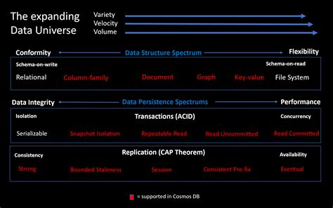 Azure Cosmos DB – A polymorphic database for an expanding data universe ...