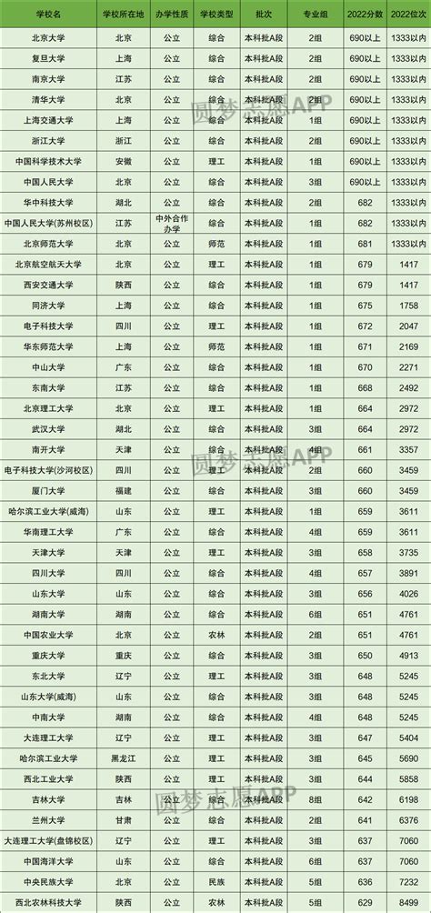 985 211最低录取成绩！天津多少分能上985和211大学（2023参考）